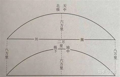 天圓地方意思|为什么古人说天圆地方？